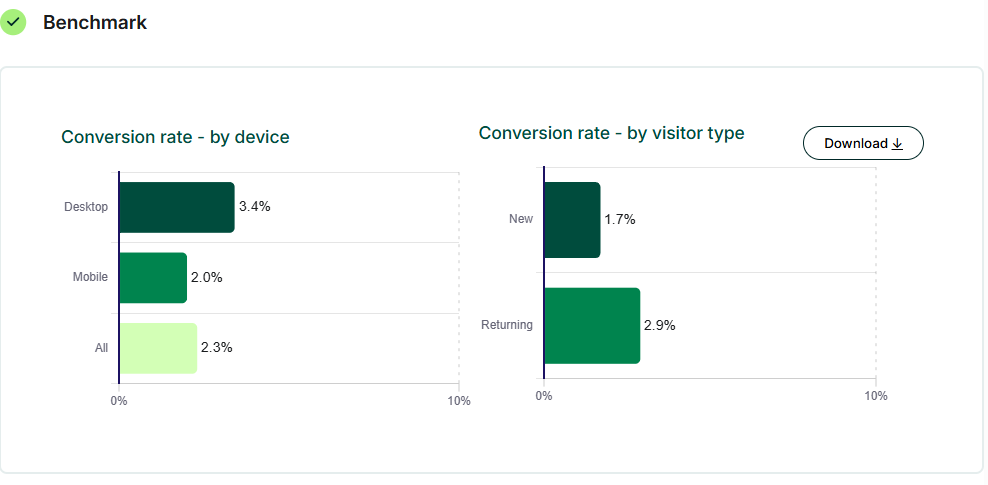 statistici Contentsquare - rata conversiei